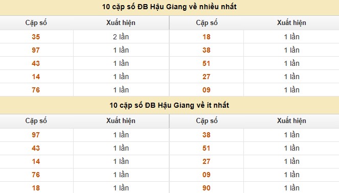 Dự đoán xổ số miền Nam 9/8/2025 thống kê XSMN thứ 7