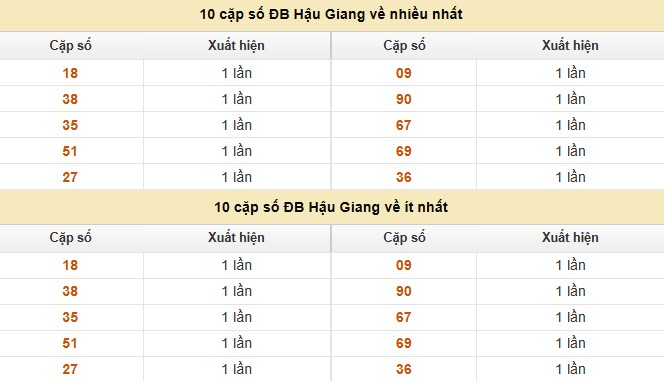 Dự đoán xổ số miền Nam 13/9/2025 XSMN hôm nay siêu chuẩn