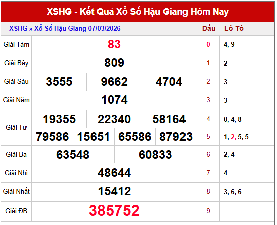 dự đoán xổ số Hậu Giang hôm nay ngày 14/3/2026