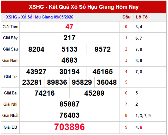 dự đoán xổ số Hậu Giang hôm nay ngày 16/5/2026