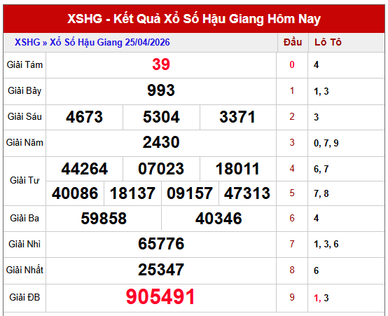 dự đoán XSHG ngày 2 tháng 5 năm 2026