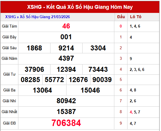 dự đoán xổ số Hậu Giang hôm nay ngày 28/3/2026