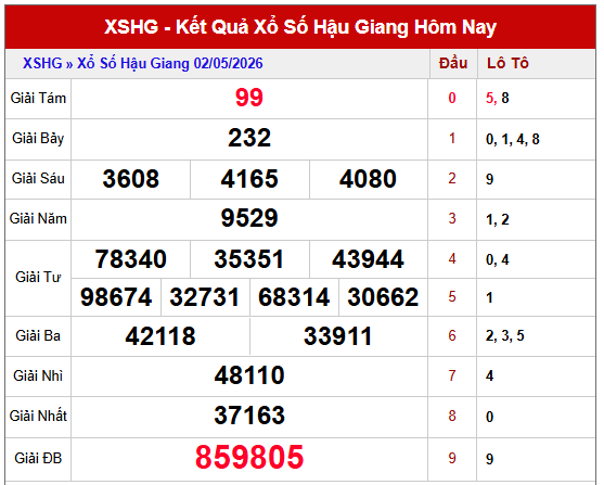 dự đoán xổ số Hậu Giang hôm nay ngày 9/5/2026