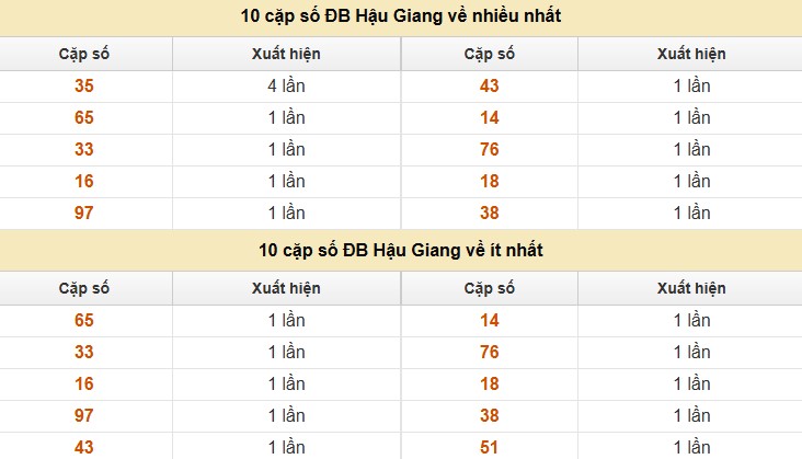 Thống kê XSMN 5/7/2025 nhận định VIP Miền Nam thứ 7