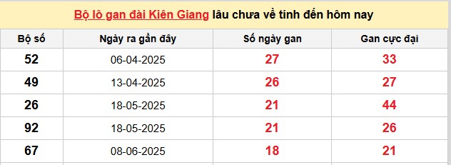 Dự đoán xổ số miền Nam chính xác 100 hôm nay 19/10/2025