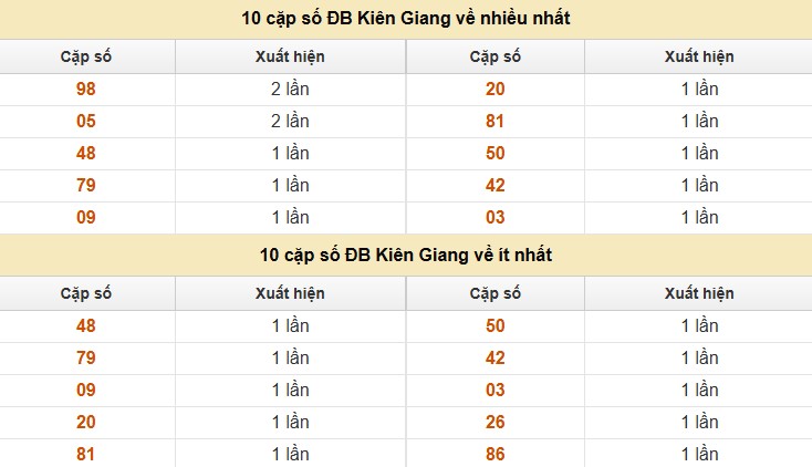 Dự đoán xổ số miền Nam 20/7/2025 thống kê XSMN chủ nhật