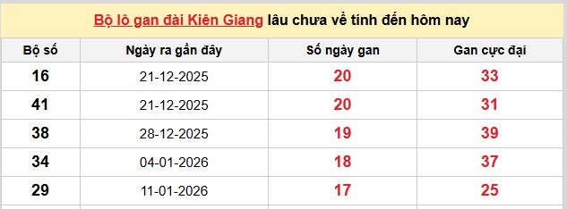 Dự đoán XSMN ngày 17/5/2026 Chủ nhật siêu VIP hôm nay