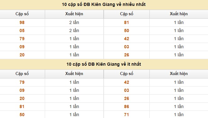 Dự đoán xổ số miền Nam 27/7/2025 thống kê XSMN chủ nhật