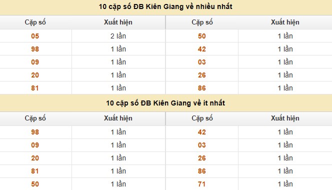 Dự đoán xổ số miền Nam 10/8/2025 thống kê XSMN chủ nhật 