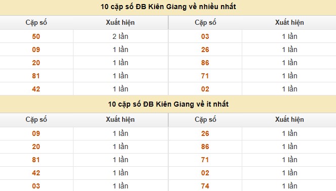 Dự đoán xổ số miền Nam 26/10/2025 XSMN hôm nay siêu chuẩn