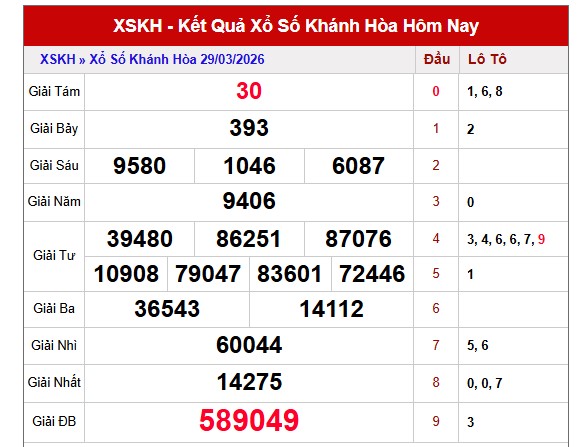 Dự đoán XSKH ngày 1/4/2026 Thứ 4 siêu VIP hôm nay
