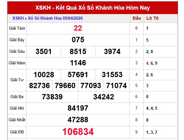 Dự đoán XSKH ngày 8/4/2026 Thứ 4 siêu VIP hôm nay