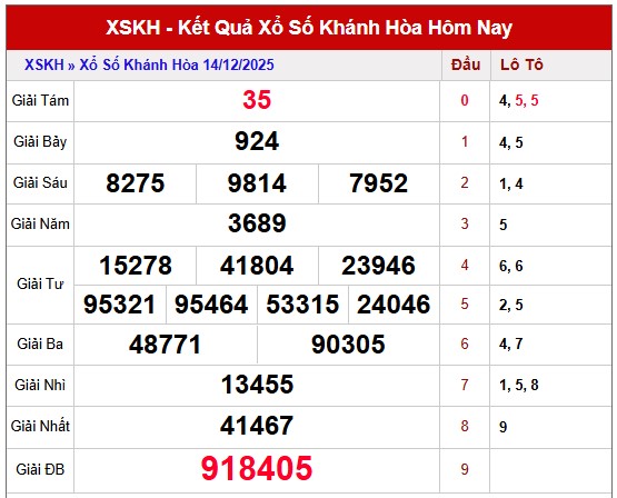Dự đoán xổ số Khánh Hòa chuẩn xác ngày 17/12/2025 hôm nay
