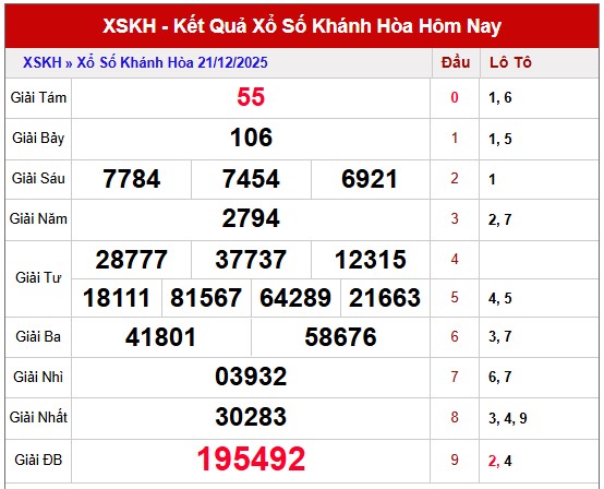 Dự đoán xổ số Khánh Hòa thần tài ngày 24/12/2025 chính xác
