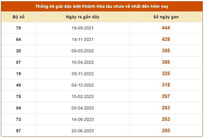 Dự đoán xổ số Khánh Hòa thần tài ngày 24/12/2025 chính xác