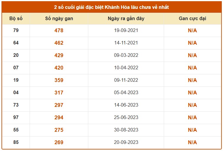 Dự đoán XSKH ngày 22/4/2026 Thứ 4 siêu VIP hôm nay 