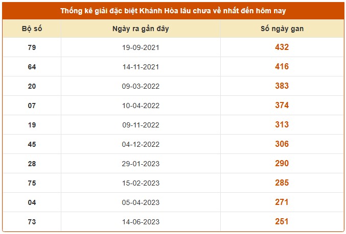 Dự đoán xổ số Khánh Hòa chuẩn xác ngày 12/11/2025 hôm nay