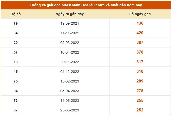 Dự đoán XSKH 26/11/2025 tham khảo xổ số Khánh Hòa hôm nay