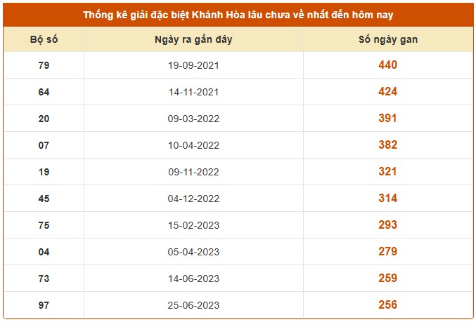 Dự đoán xổ số Khánh Hòa chính xác 100 hôm nay 10/12/2025