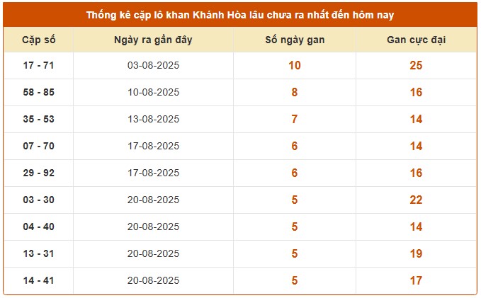 Dự đoán xổ số Khánh Hòa 10/9/2025 XSKH hôm nay chính xác