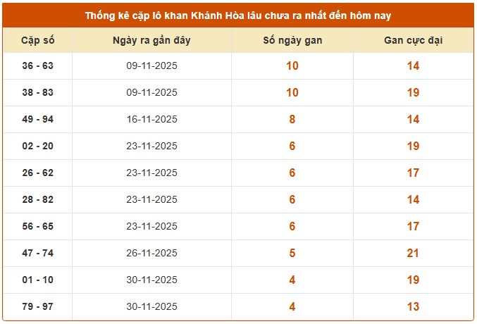 Dự đoán xổ số Khánh Hòa chuẩn xác ngày 17/12/2025 hôm nay