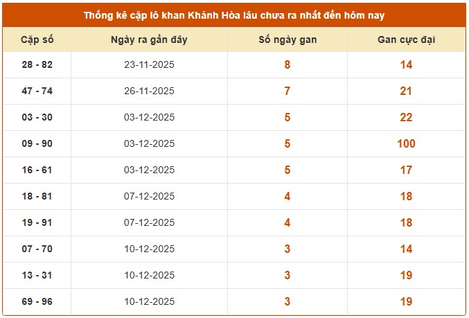 Dự đoán xổ số Khánh Hòa thần tài ngày 24/12/2025 chính xác
