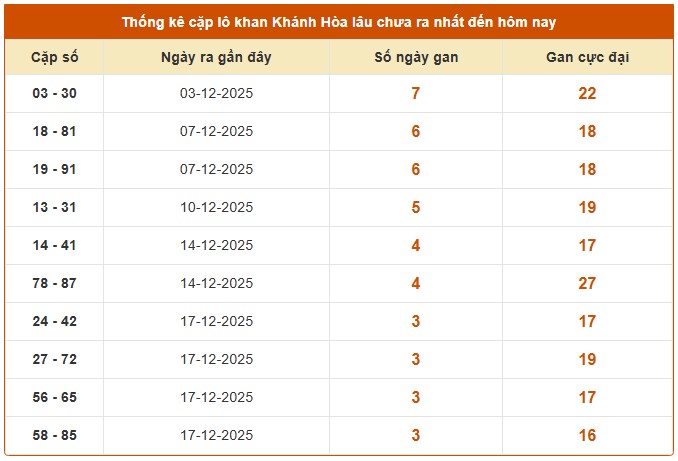 Dự đoán xổ số Khánh Hòa chính xác 100 hôm nay ngày 31/12/2025