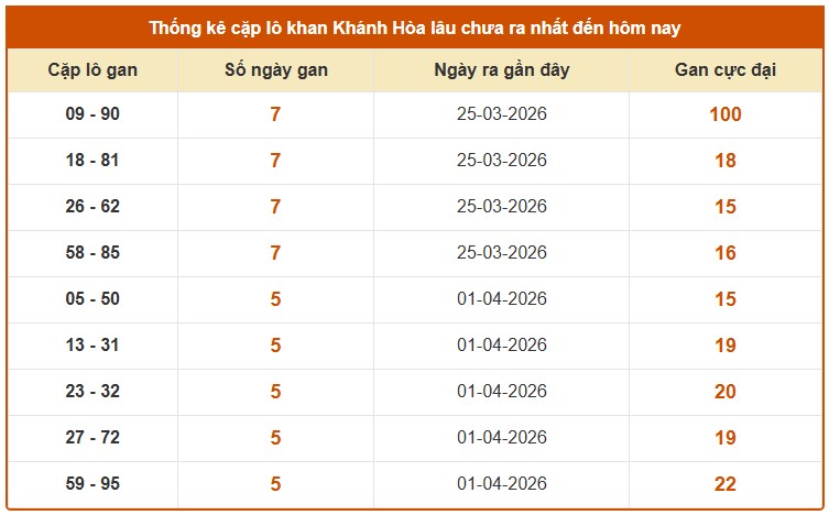 Dự đoán XSKH ngày 22/4/2026 Thứ 4 siêu VIP hôm nay 