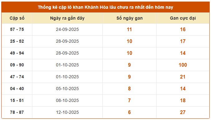 Dự đoán xổ số Khánh Hòa thần tài hôm nay ngày 5/11/2025