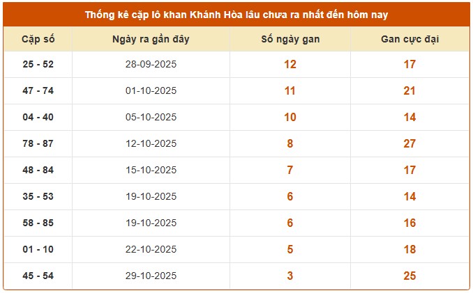 Dự đoán xổ số Khánh Hòa chuẩn xác ngày 12/11/2025 hôm nay