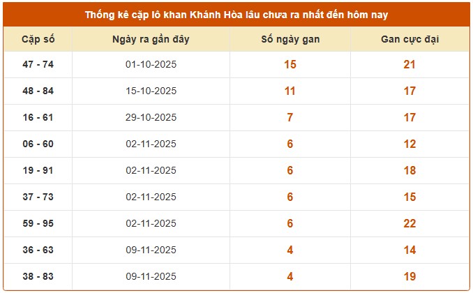 Dự đoán XSKH 26/11/2025 tham khảo xổ số Khánh Hòa hôm nay