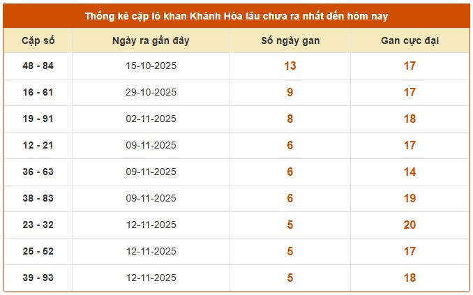 Dự đoán xổ số Khánh Hòa chính xác nhất 3/12/2025 thần tài