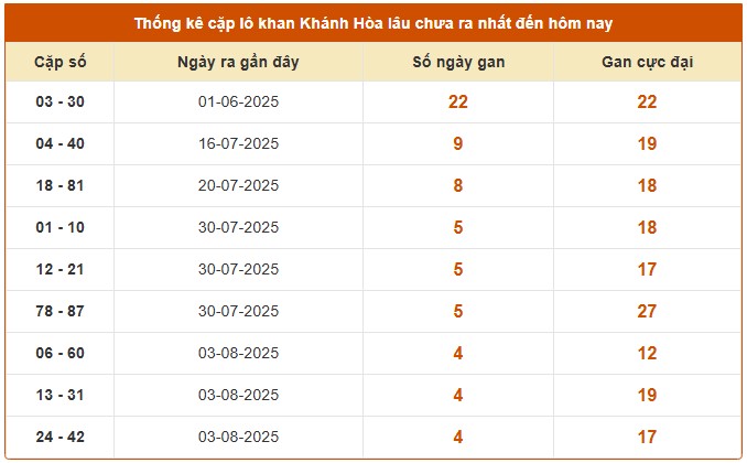 Dự đoán xổ số Khánh Hòa 20/8/2025 XSKH hôm nay siêu chuẩn