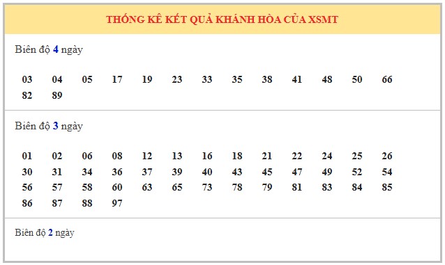 Dự đoán xổ số Khánh Hòa 10/9/2025 XSKH hôm nay chính xác