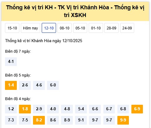 Dự đoán XSKH 15/10/2025 tham khảo xổ số Khánh Hòa hôm nay