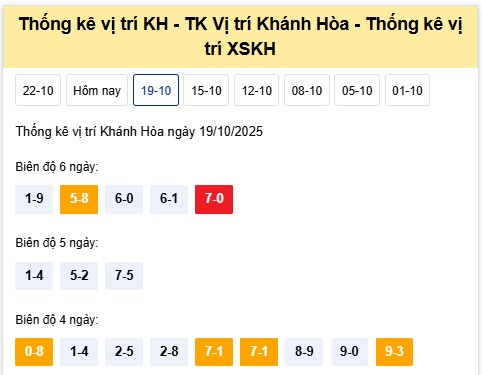 Dự đoán xổ số Khánh Hòa chuẩn xác 22/10/2025 tham khảo XSKH