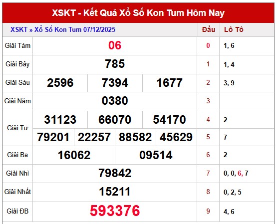 Dự đoán xổ số Kon Tum chính xác nhất ngày 14/12/2025