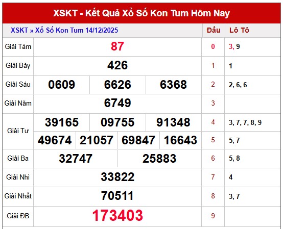 Dự đoán XSKT ngày 21/12/2025 tham khảo xổ số Kon Tum chính xác