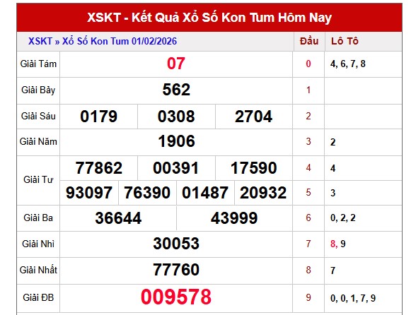 Dự đoán XSKT ngày 8/2/2026 Chủ nhật siêu VIP hôm nay