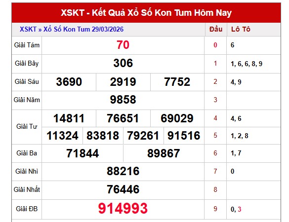 Dự đoán XSKT ngày 5/4/2026 Chủ nhật siêu VIP hôm nay