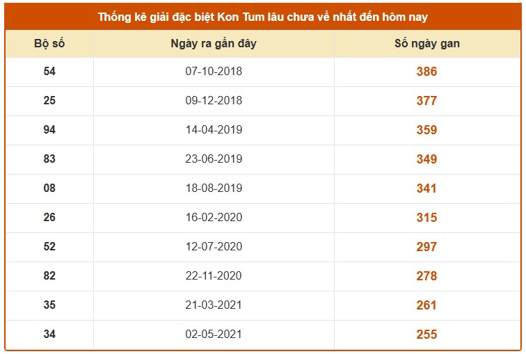 Dự đoán XSKT ngày 12/4/2026 Chủ nhật siêu VIP hôm nay
