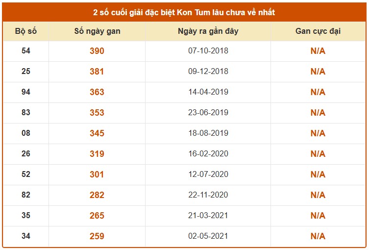 Dự đoán XSKT ngày 10/5/2026 Chủ nhật siêu VIP hôm nay