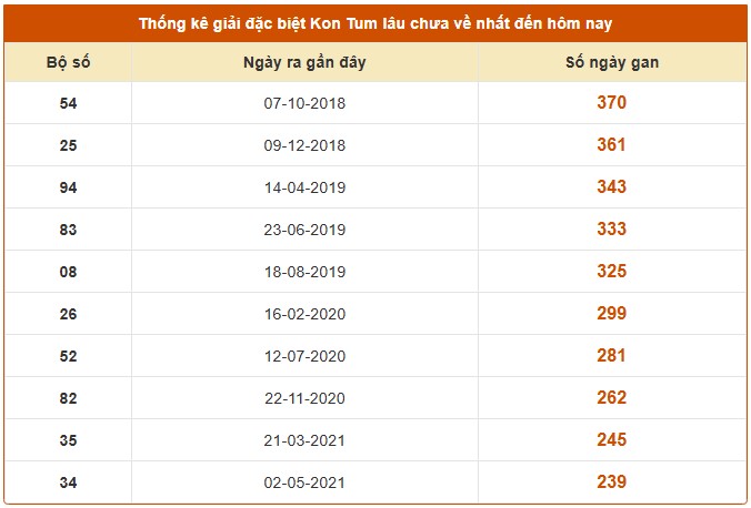 Dự đoán XSKT ngày 21/12/2025 tham khảo xổ số Kon Tum chính xác