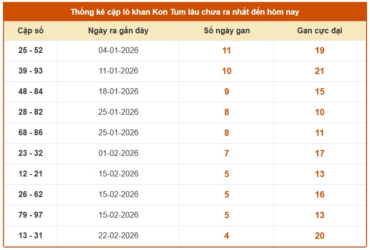 Dự đoán XSKT ngày 29/3/2026 Chủ nhật siêu VIP hôm nay