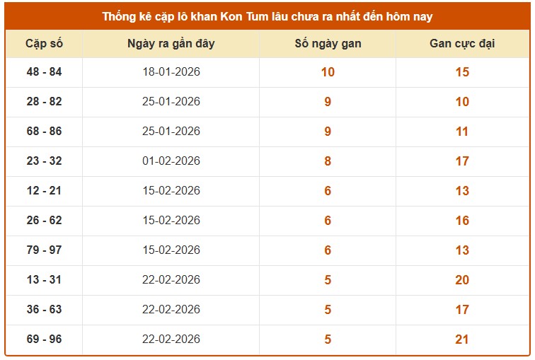 Dự đoán XSKT ngày 5/4/2026 Chủ nhật siêu VIP hôm nay