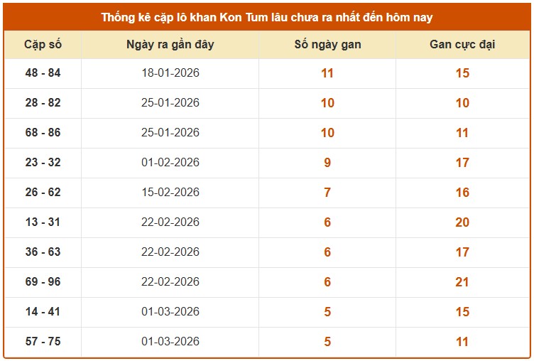 Dự đoán XSKT ngày 12/4/2026 Chủ nhật siêu VIP hôm nay