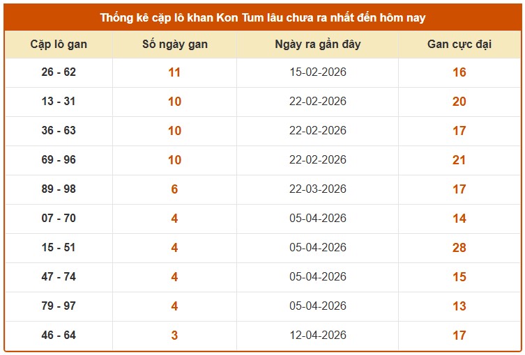 Dự đoán XSKT ngày 10/5/2026 Chủ nhật siêu VIP hôm nay