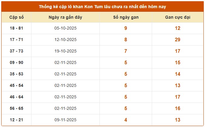 Dự đoán xổ số Kon Tum chính xác nhất ngày 14/12/2025