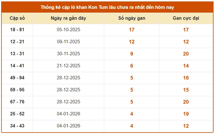 Dự đoán XSKT ngày 1/2/2026 Chủ nhật siêu VIP hôm nay
