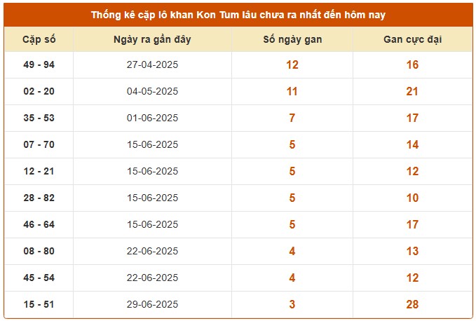Dự đoán xổ số Kon Tum 27/7/2025 số đẹp XSKT hôm nay